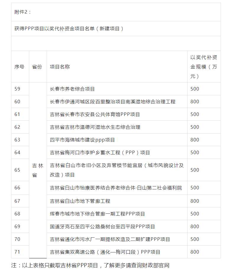 800萬大獎！財政部公布各省PPP以獎代補資金項目名單，一大波項目上榜